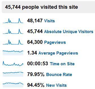 Traffic for last one month