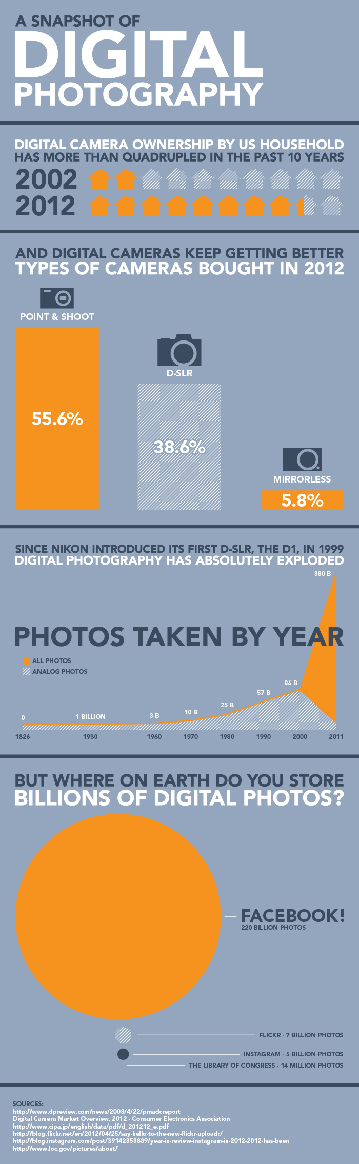 Digital Snapshot Photography In US [Infographic]