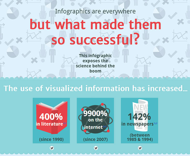 Did you Know What Made Infographics So Successful