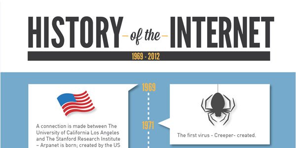 History of Internet and Virus [Infographic]